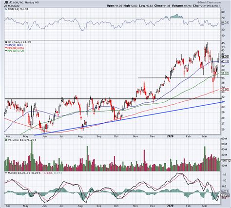 jd stock forecast|5 day stock forecast.